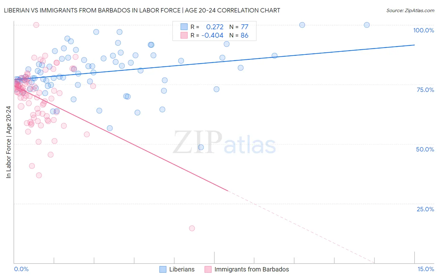 Liberian vs Immigrants from Barbados In Labor Force | Age 20-24