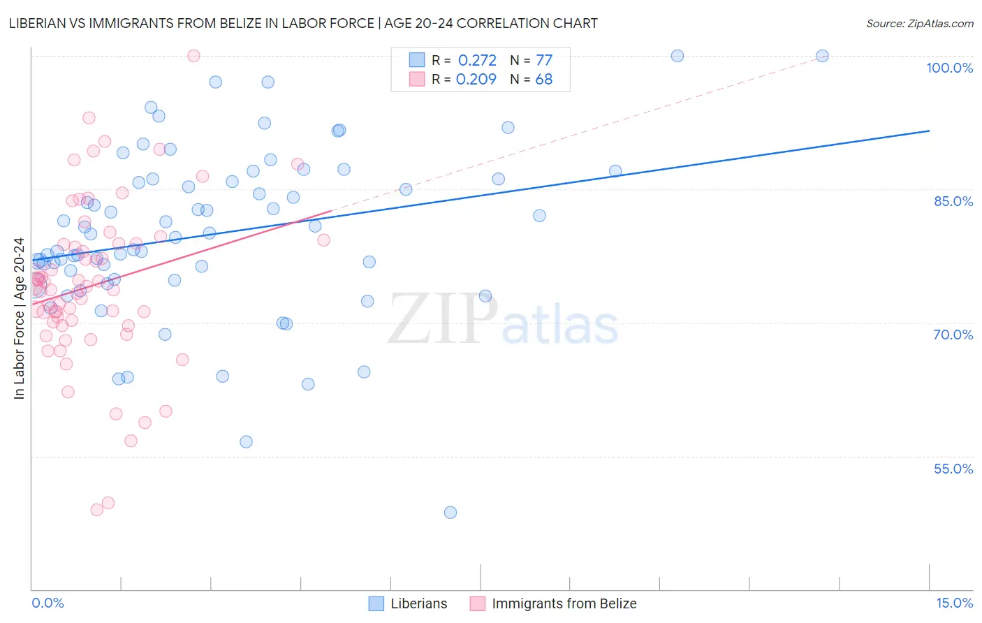 Liberian vs Immigrants from Belize In Labor Force | Age 20-24