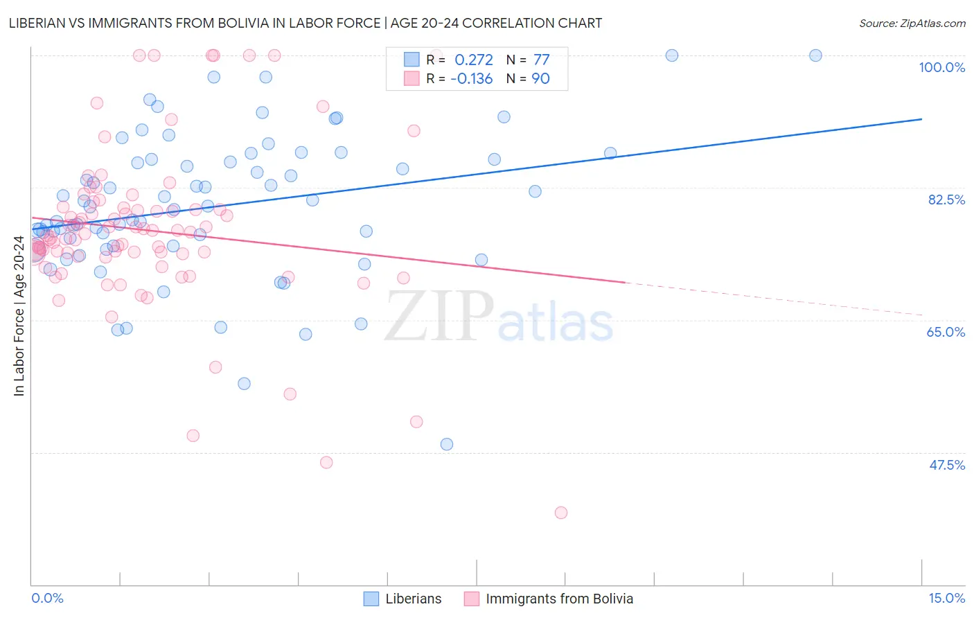 Liberian vs Immigrants from Bolivia In Labor Force | Age 20-24