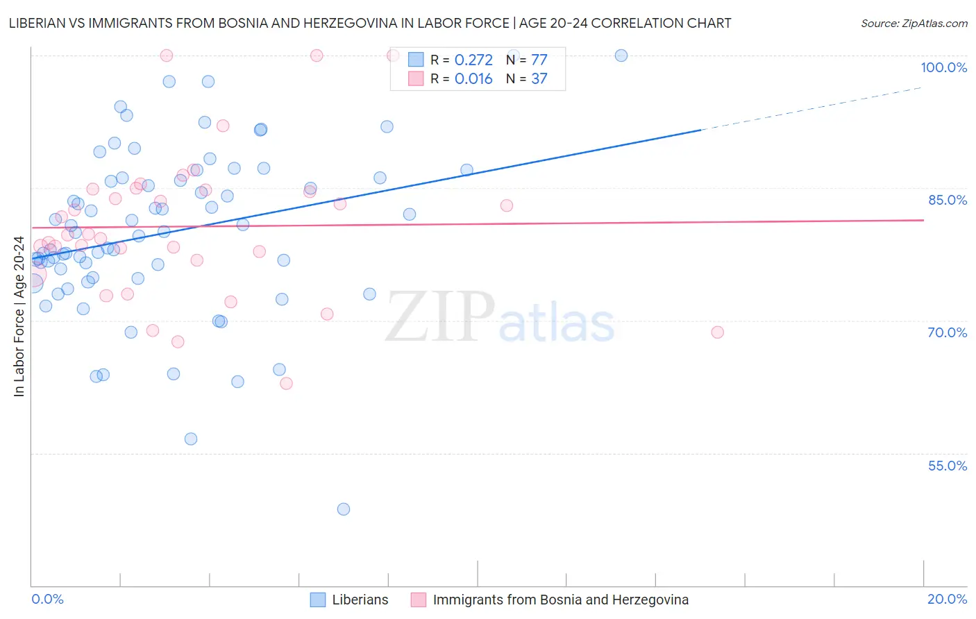 Liberian vs Immigrants from Bosnia and Herzegovina In Labor Force | Age 20-24