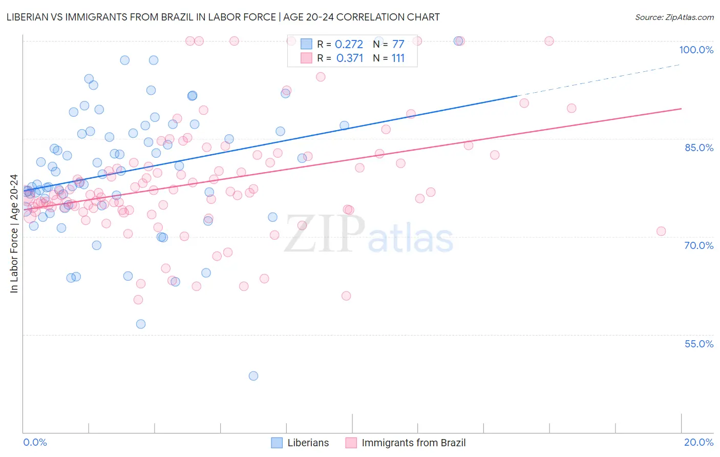 Liberian vs Immigrants from Brazil In Labor Force | Age 20-24
