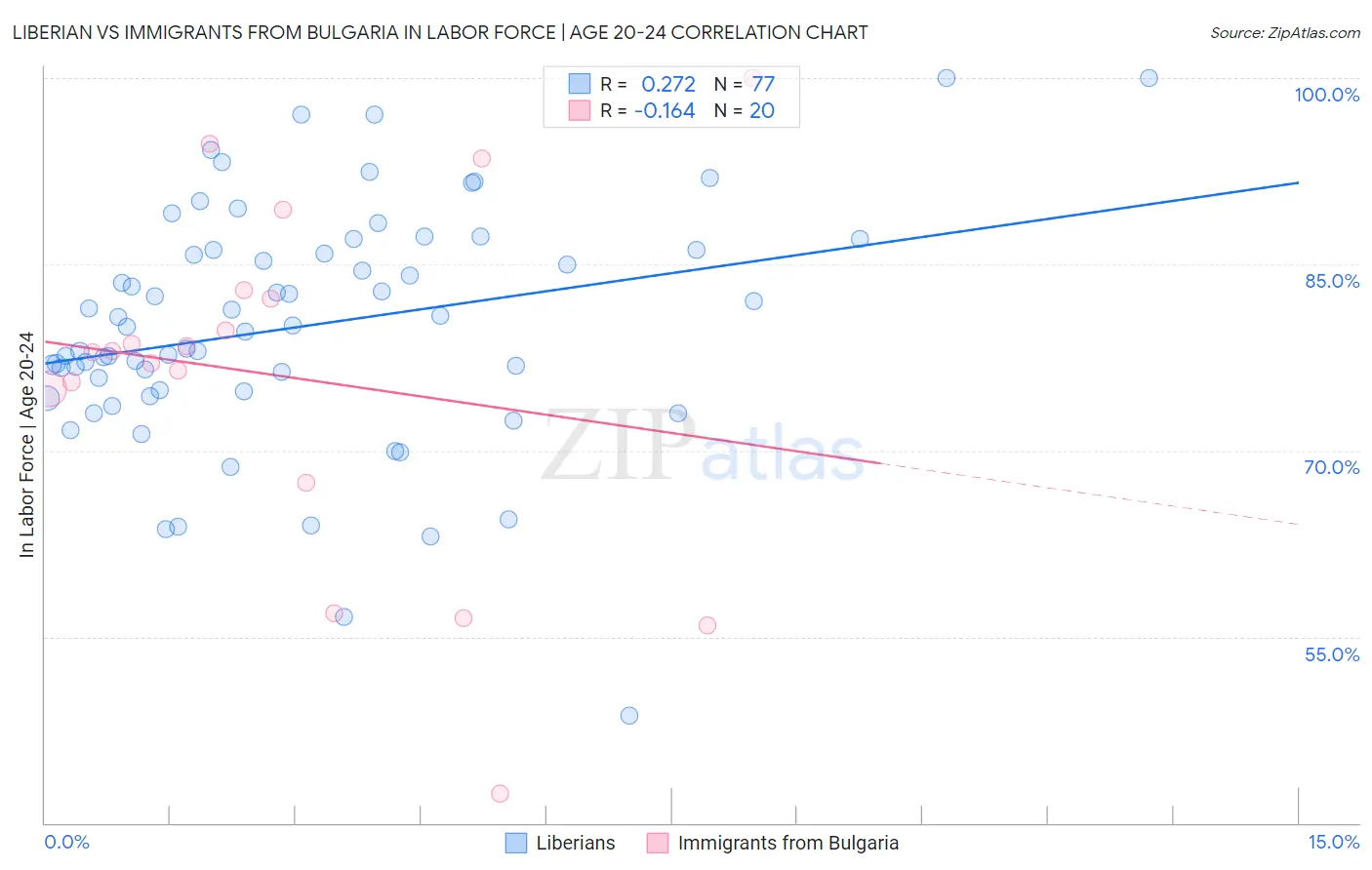 Liberian vs Immigrants from Bulgaria In Labor Force | Age 20-24