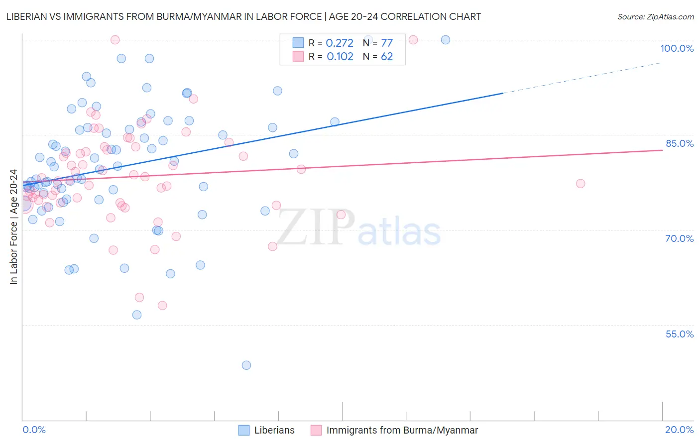 Liberian vs Immigrants from Burma/Myanmar In Labor Force | Age 20-24