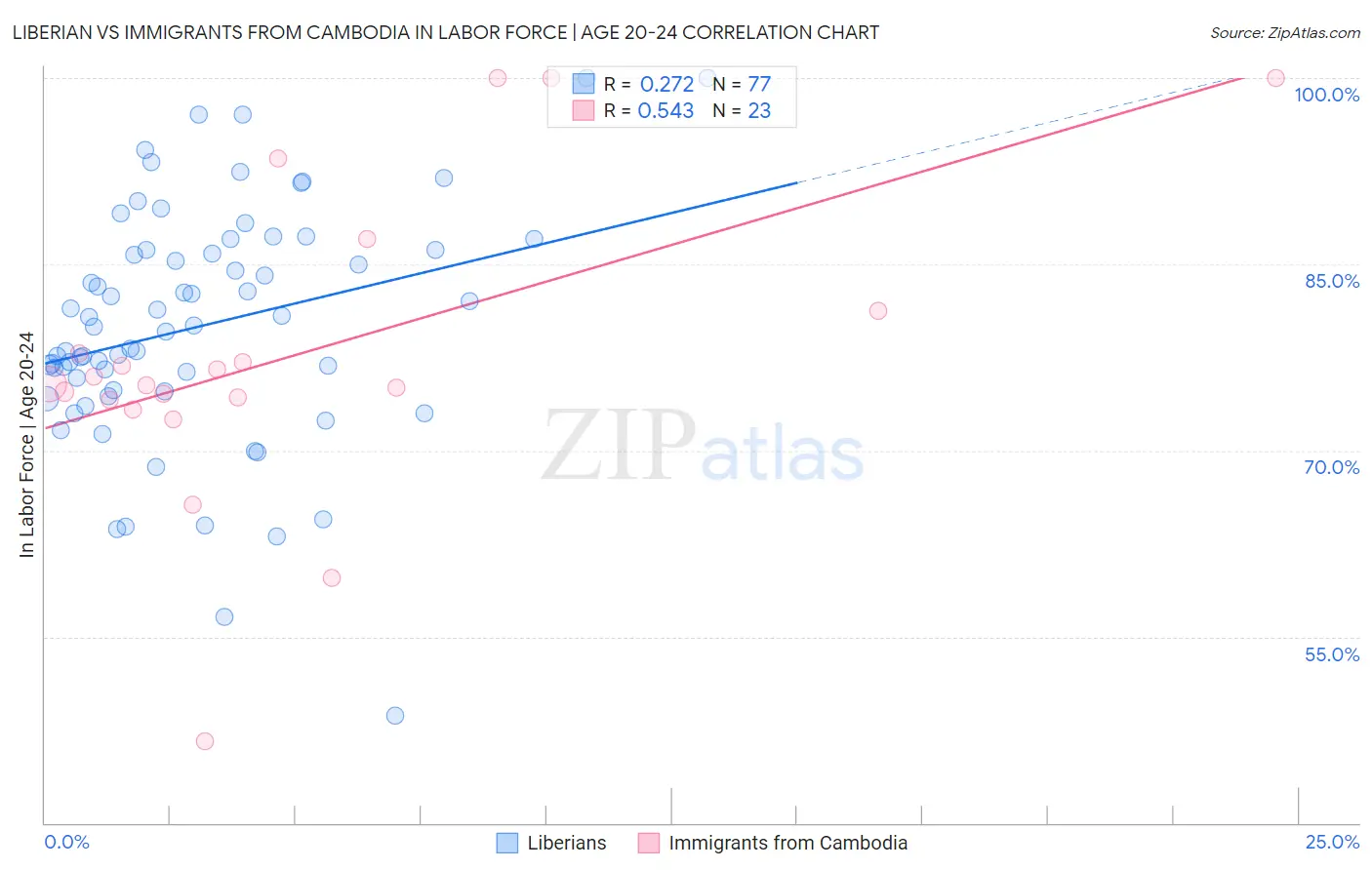 Liberian vs Immigrants from Cambodia In Labor Force | Age 20-24