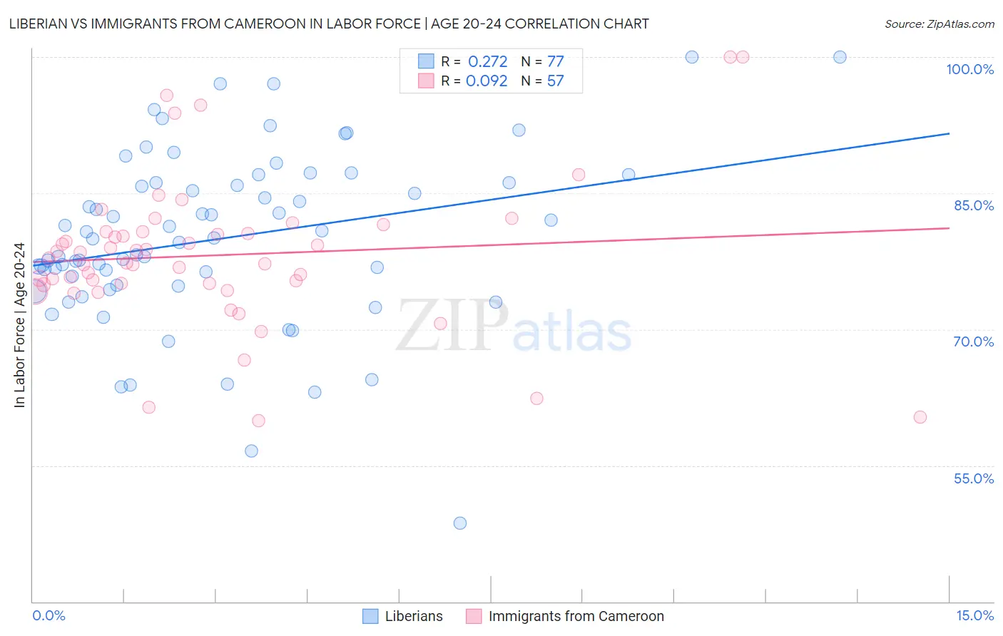 Liberian vs Immigrants from Cameroon In Labor Force | Age 20-24