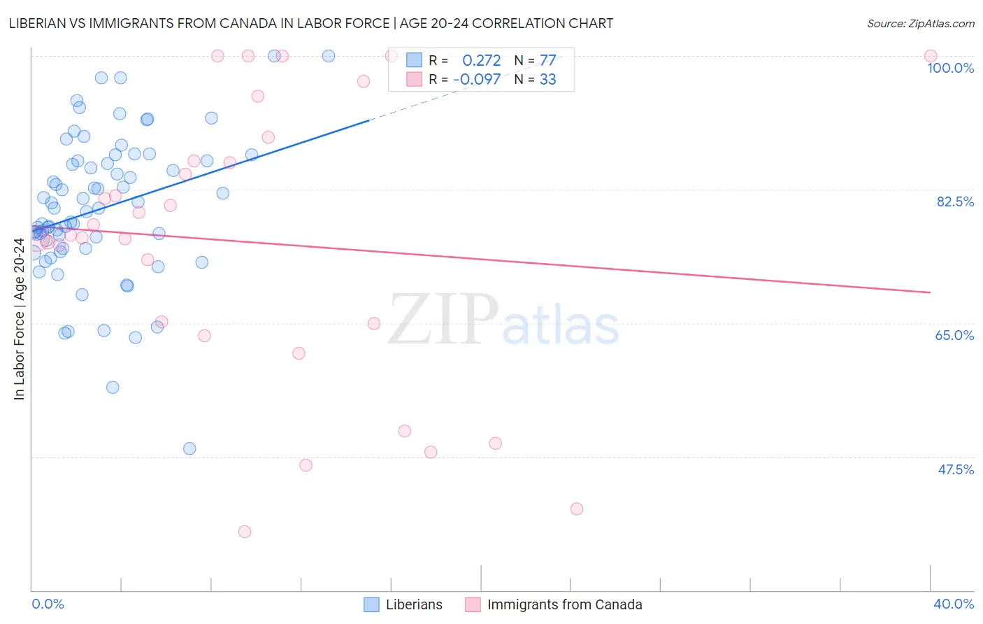 Liberian vs Immigrants from Canada In Labor Force | Age 20-24