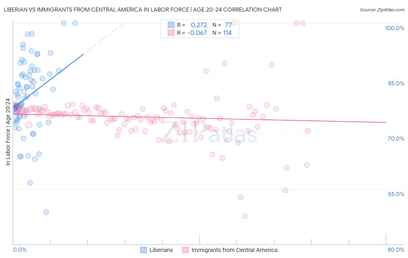Liberian vs Immigrants from Central America In Labor Force | Age 20-24