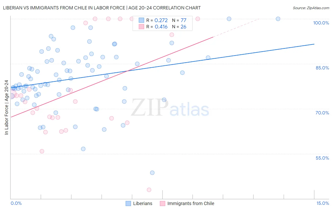 Liberian vs Immigrants from Chile In Labor Force | Age 20-24
