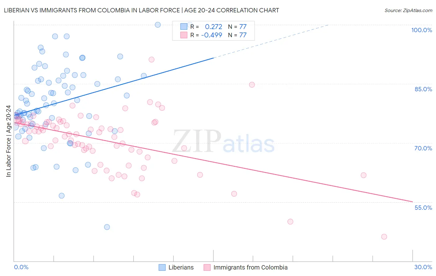 Liberian vs Immigrants from Colombia In Labor Force | Age 20-24