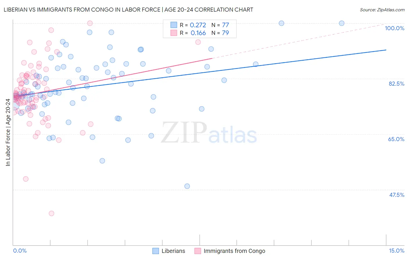Liberian vs Immigrants from Congo In Labor Force | Age 20-24