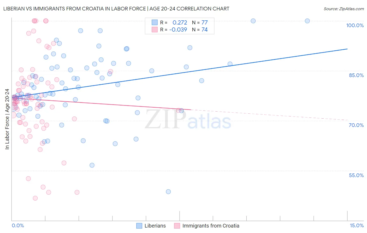 Liberian vs Immigrants from Croatia In Labor Force | Age 20-24
