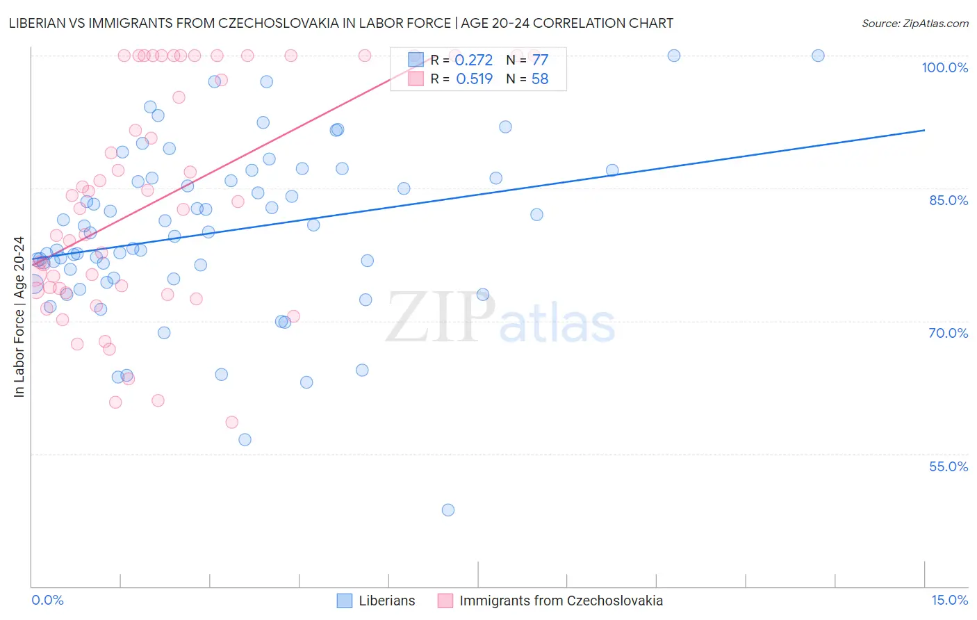 Liberian vs Immigrants from Czechoslovakia In Labor Force | Age 20-24