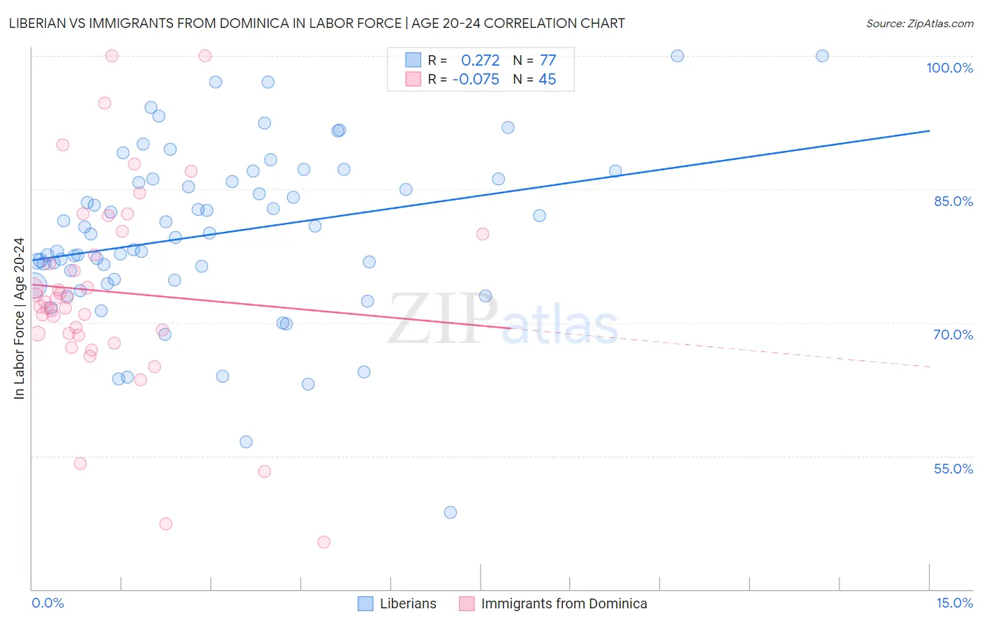 Liberian vs Immigrants from Dominica In Labor Force | Age 20-24