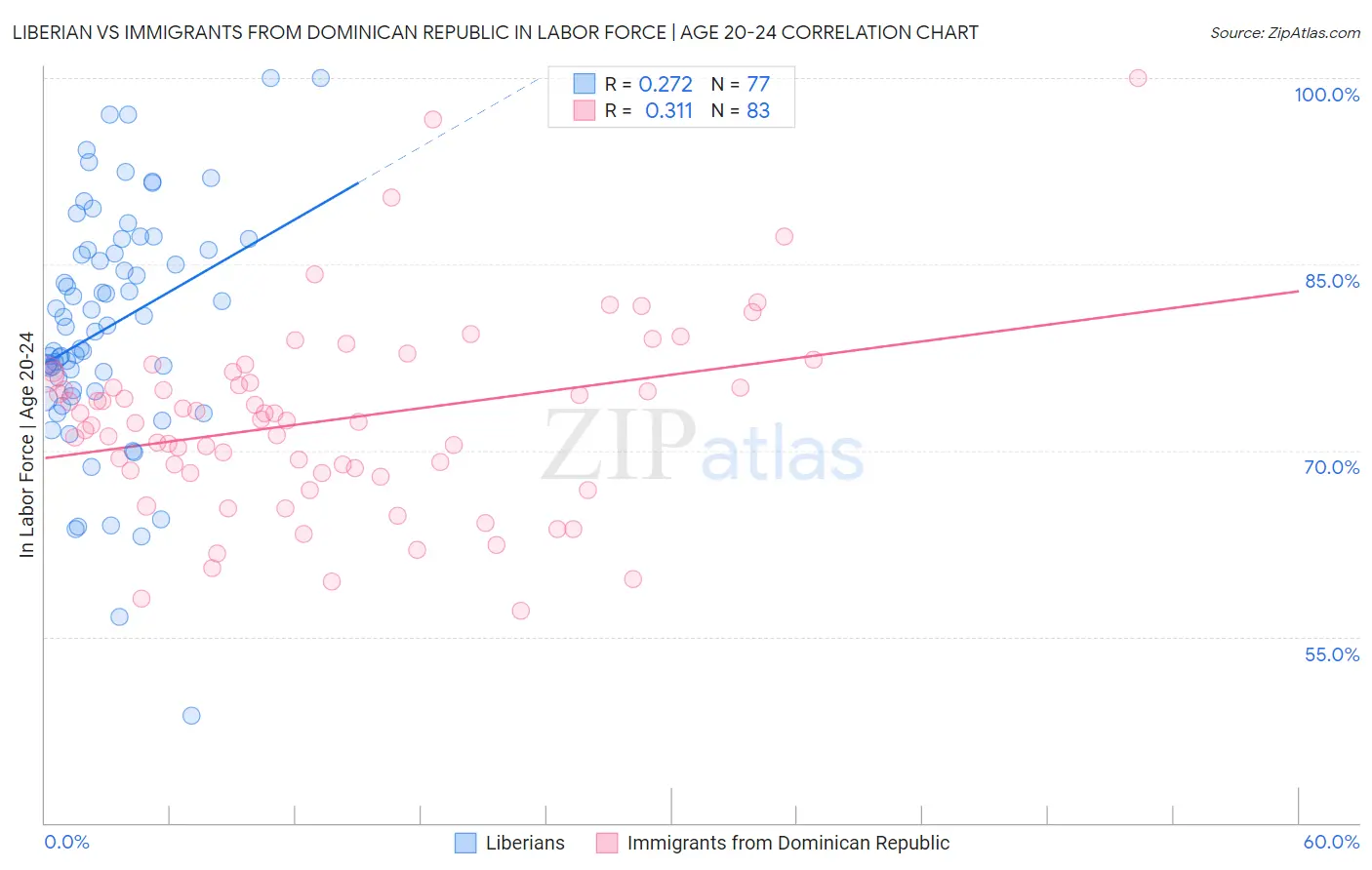 Liberian vs Immigrants from Dominican Republic In Labor Force | Age 20-24