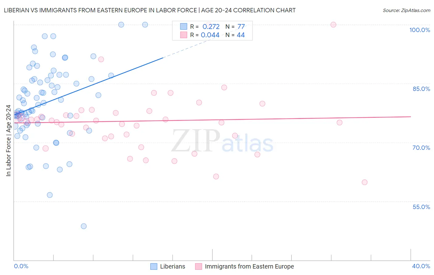 Liberian vs Immigrants from Eastern Europe In Labor Force | Age 20-24