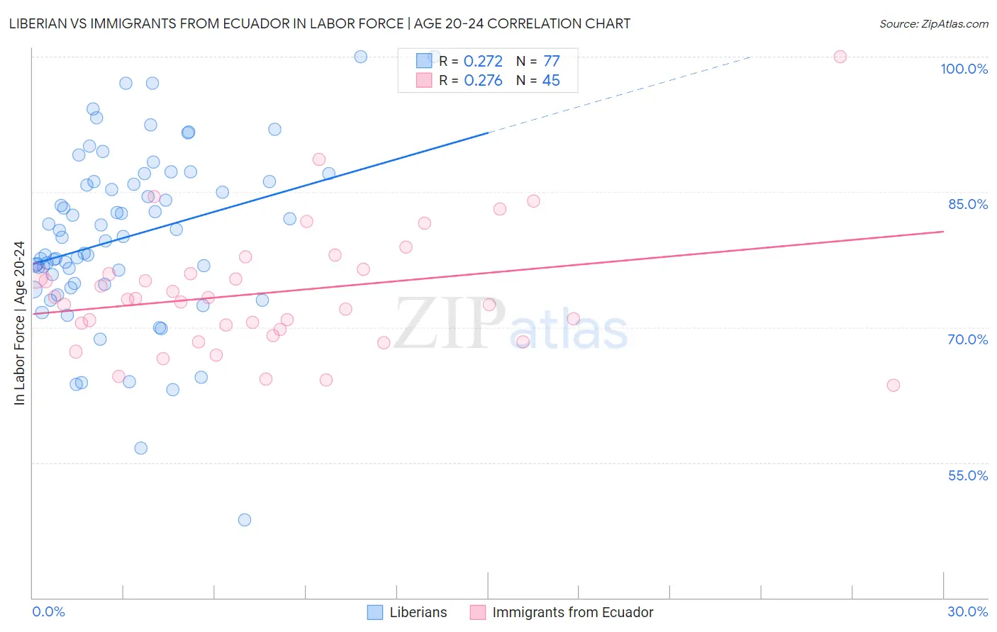 Liberian vs Immigrants from Ecuador In Labor Force | Age 20-24