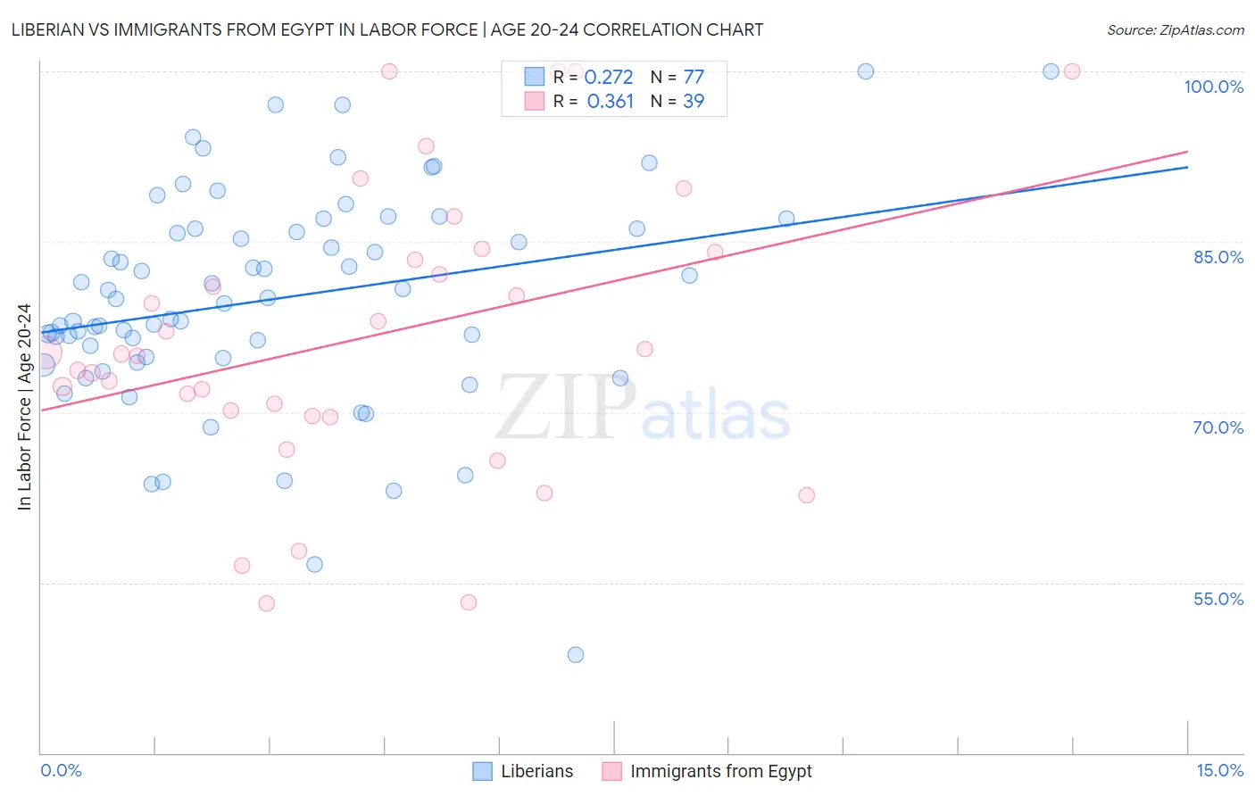 Liberian vs Immigrants from Egypt In Labor Force | Age 20-24