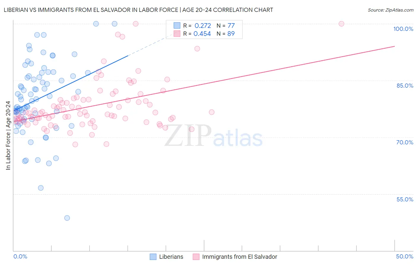 Liberian vs Immigrants from El Salvador In Labor Force | Age 20-24