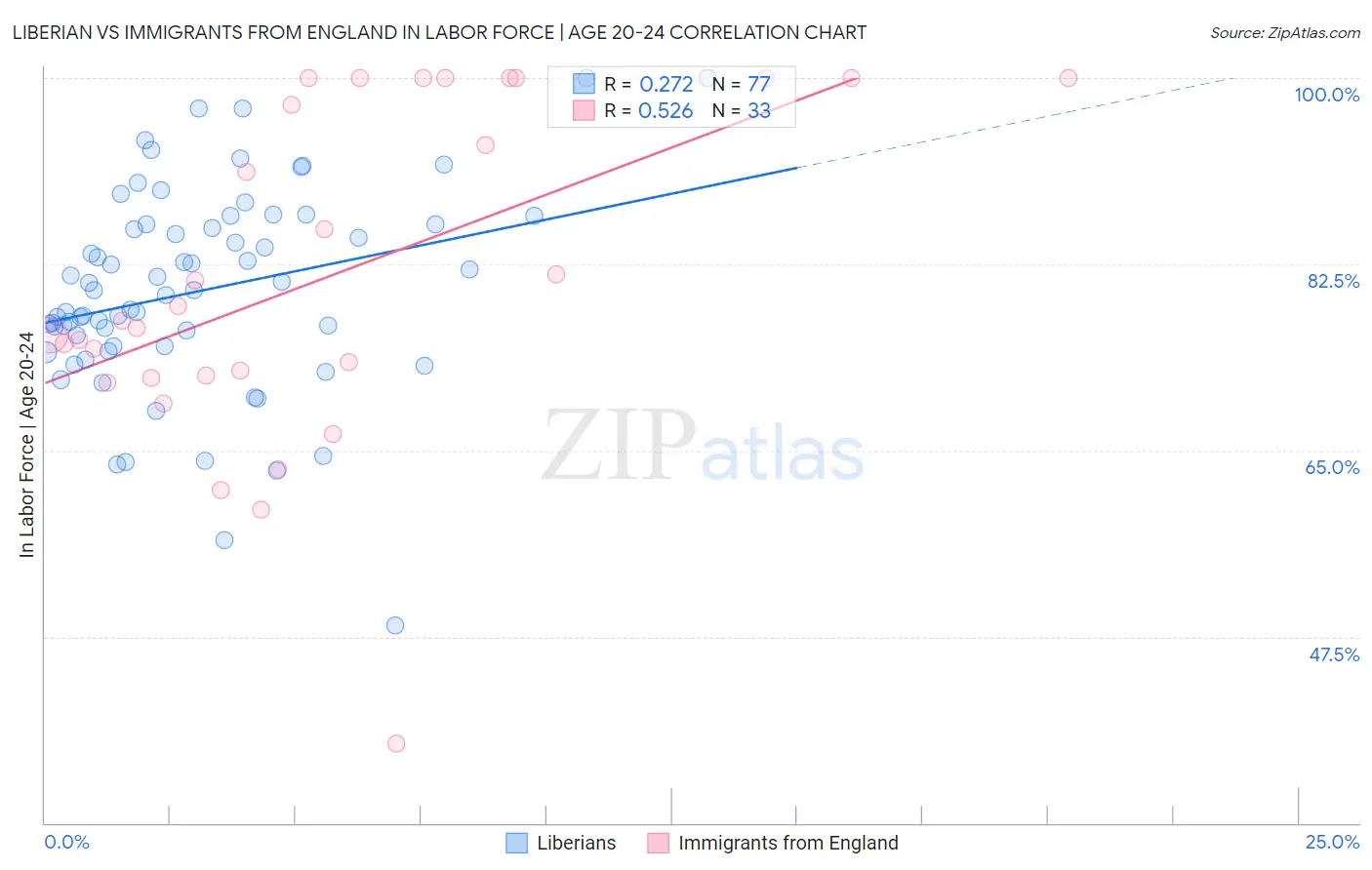 Liberian vs Immigrants from England In Labor Force | Age 20-24