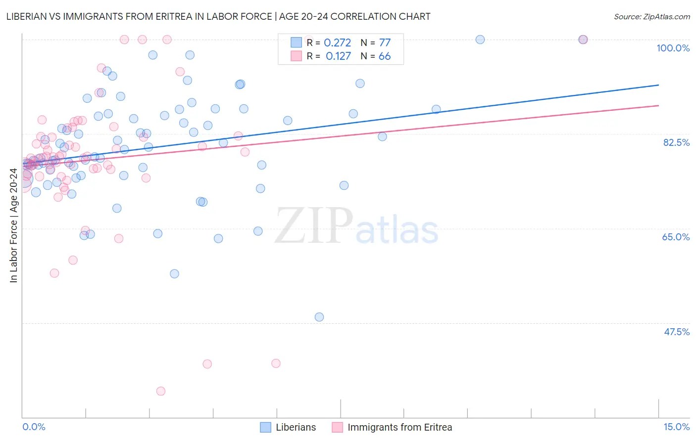 Liberian vs Immigrants from Eritrea In Labor Force | Age 20-24