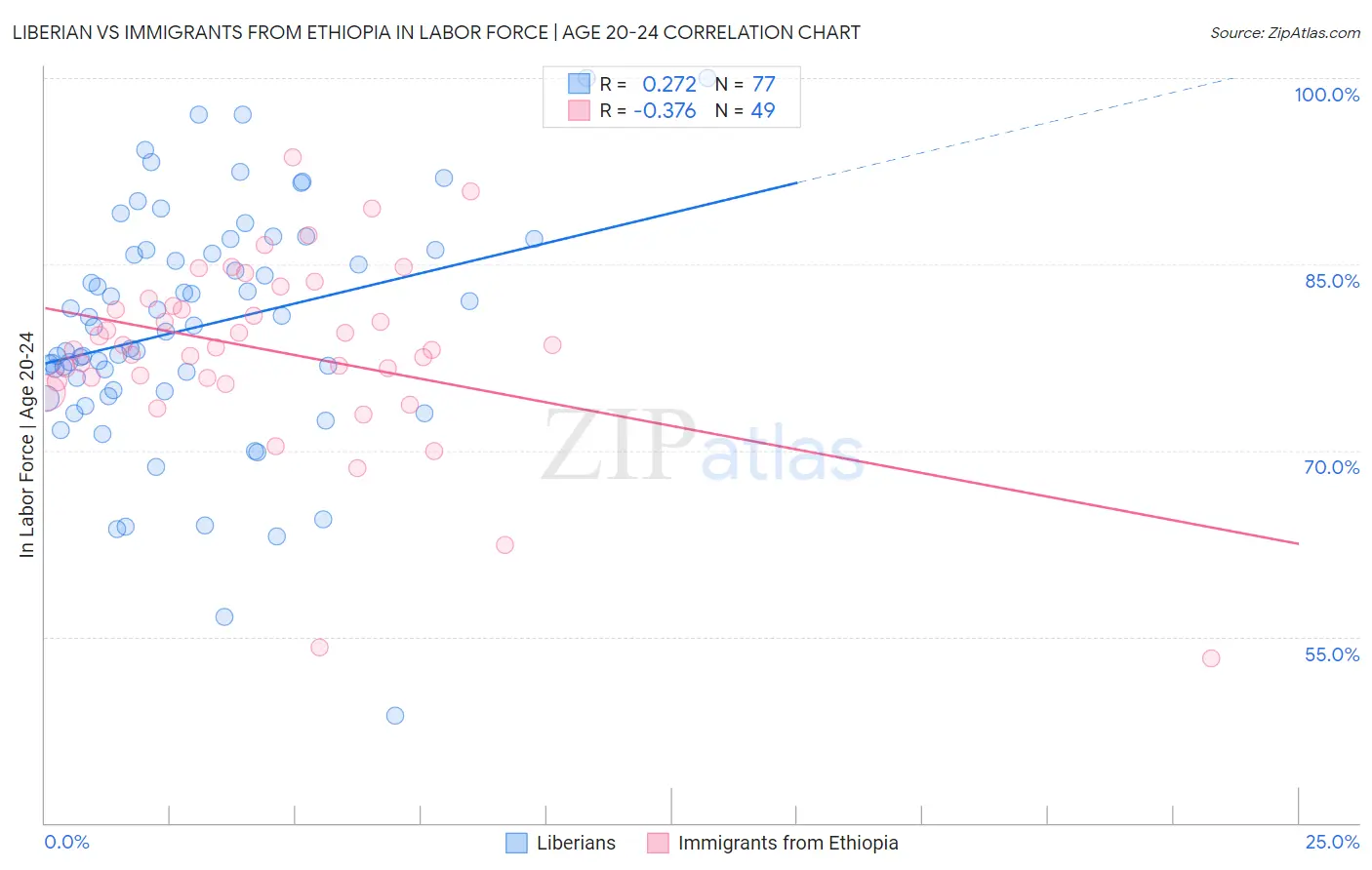 Liberian vs Immigrants from Ethiopia In Labor Force | Age 20-24