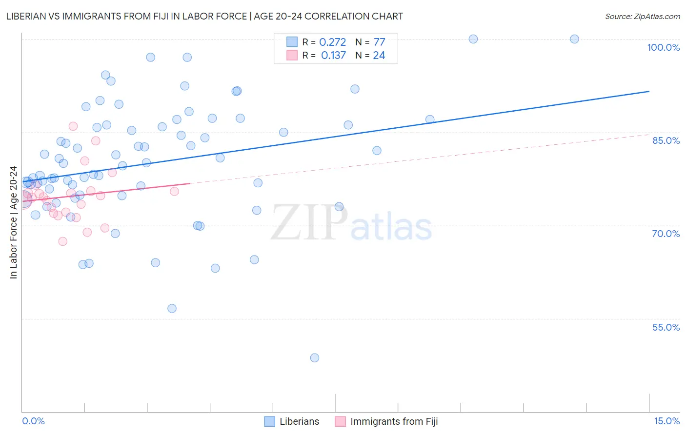 Liberian vs Immigrants from Fiji In Labor Force | Age 20-24
