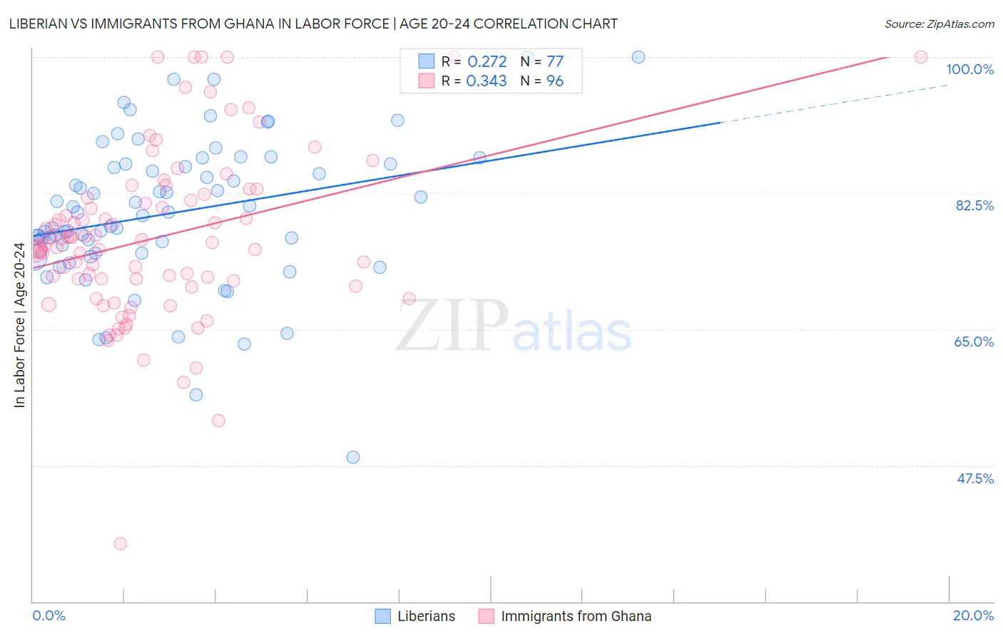 Liberian vs Immigrants from Ghana In Labor Force | Age 20-24