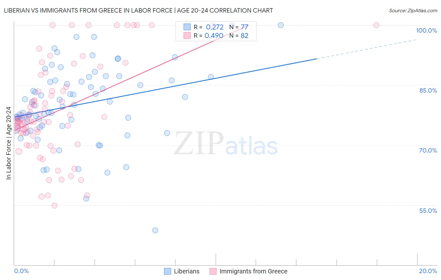 Liberian vs Immigrants from Greece In Labor Force | Age 20-24