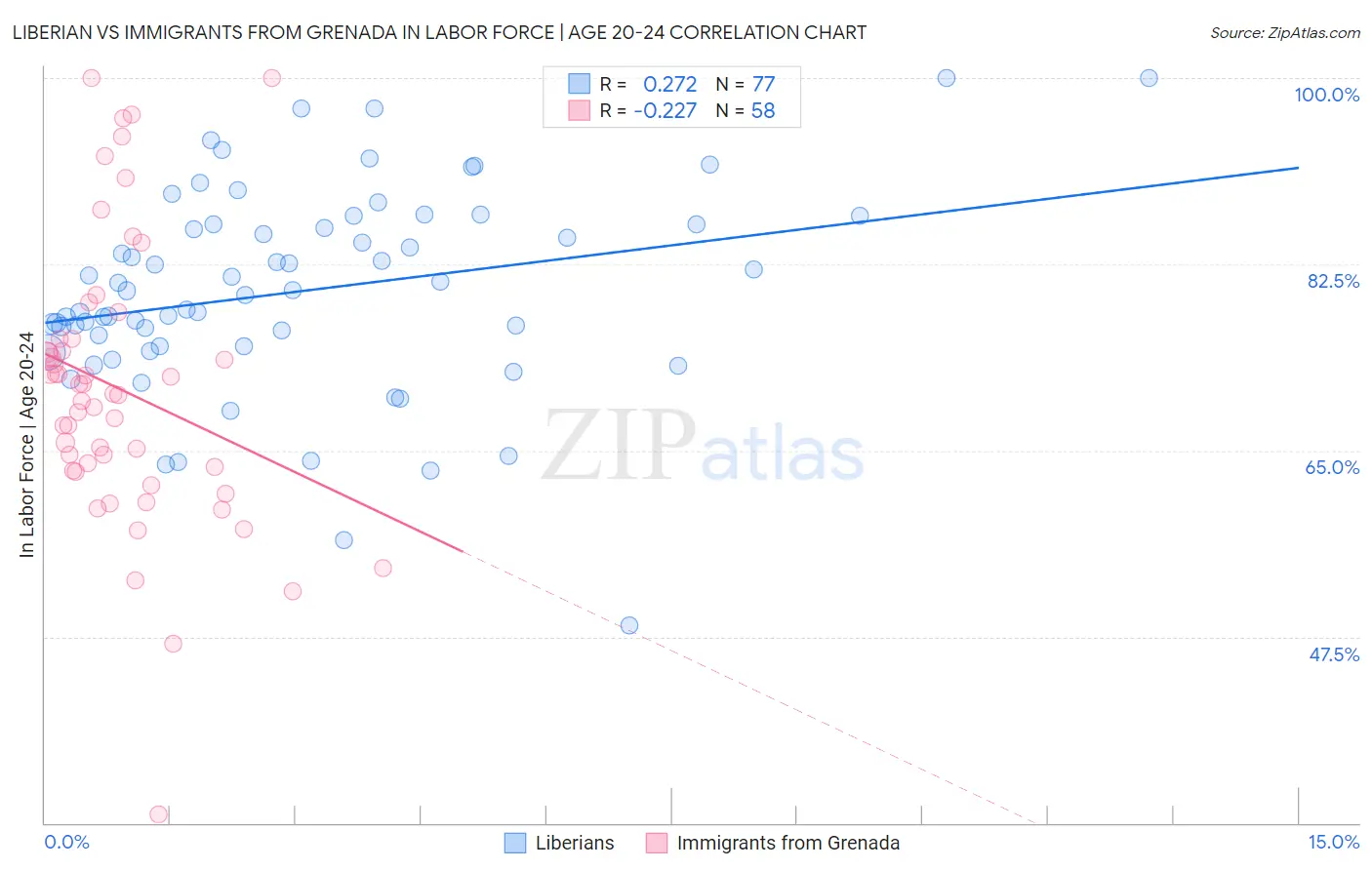 Liberian vs Immigrants from Grenada In Labor Force | Age 20-24