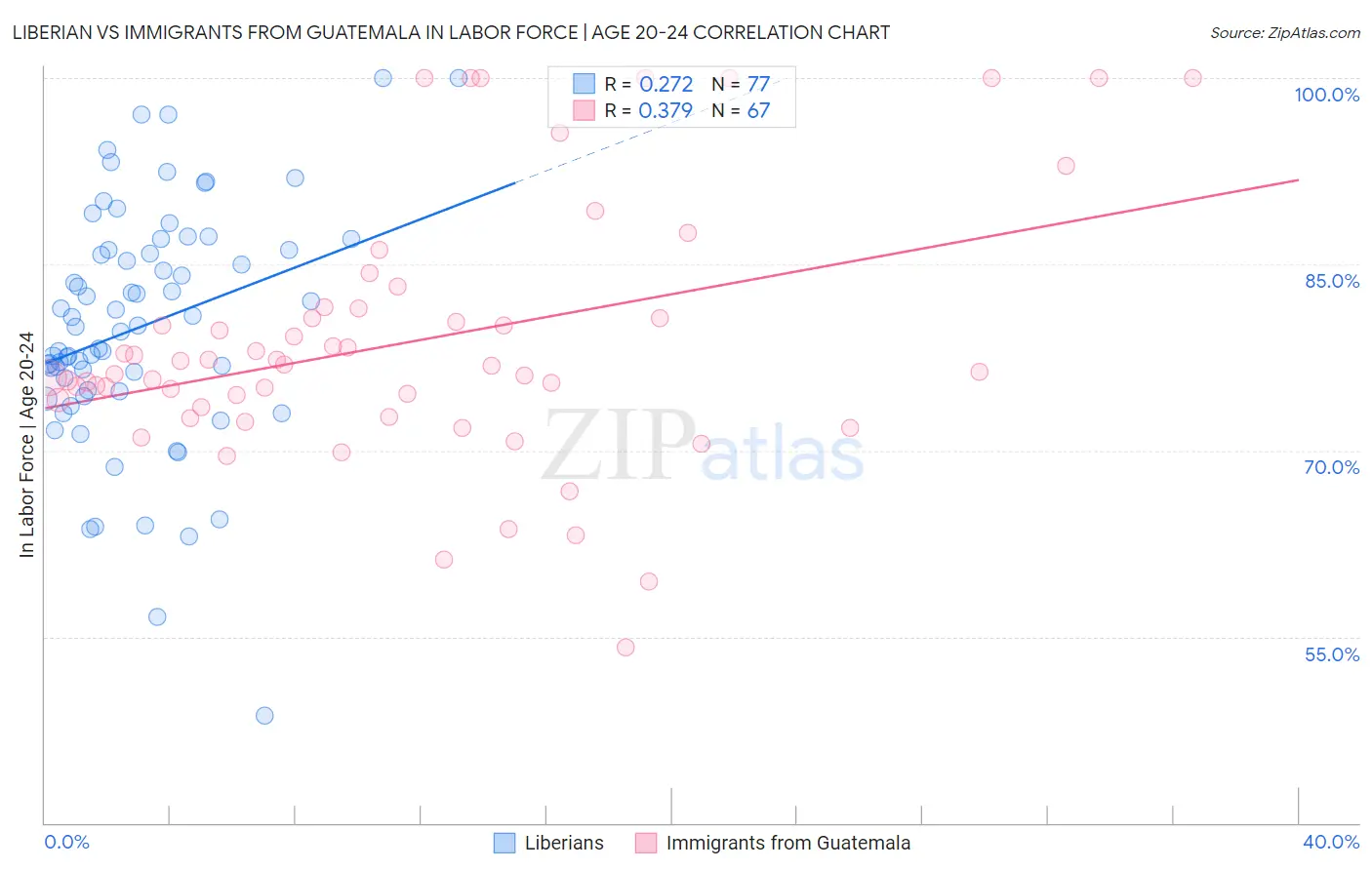 Liberian vs Immigrants from Guatemala In Labor Force | Age 20-24