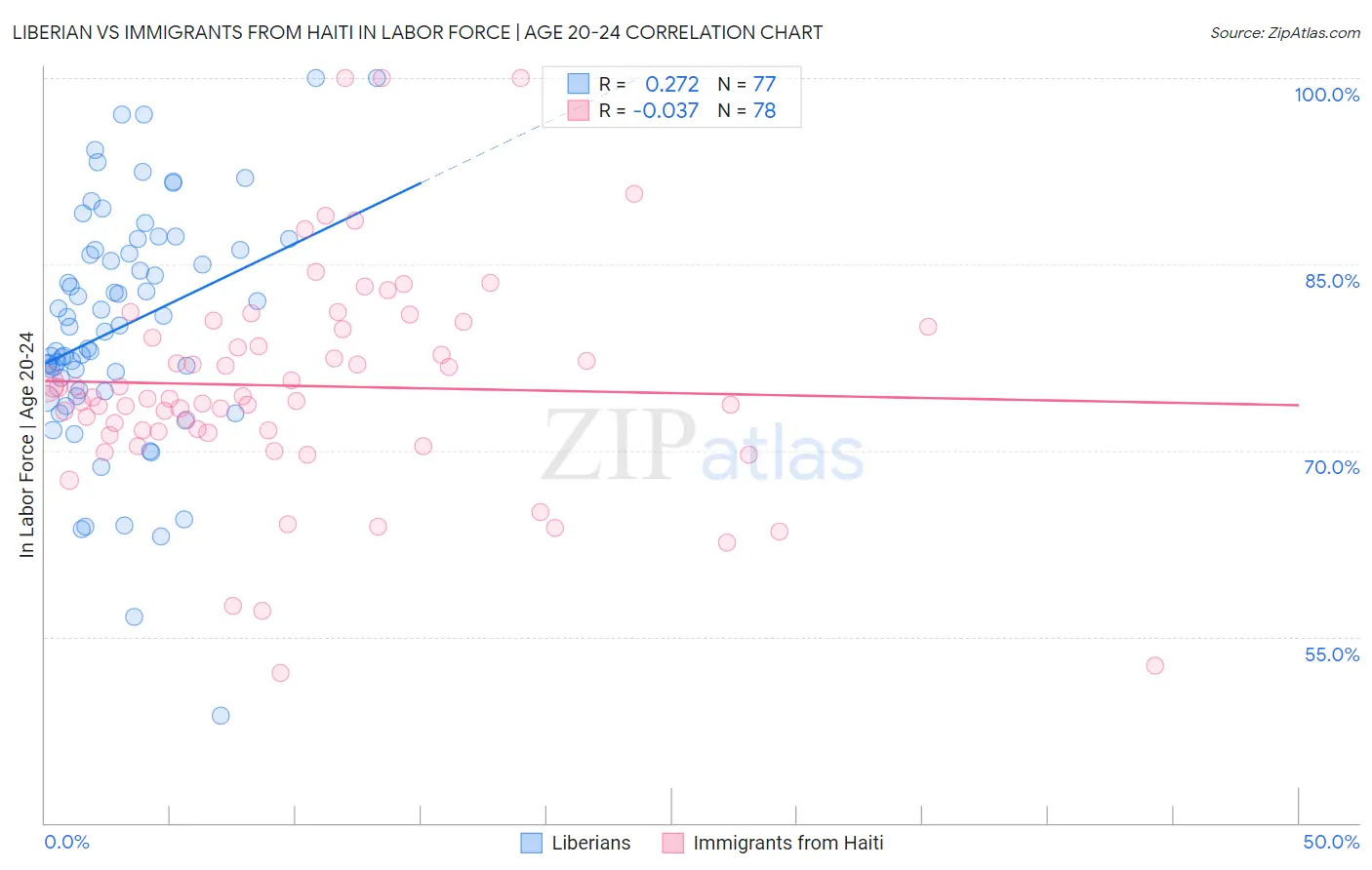 Liberian vs Immigrants from Haiti In Labor Force | Age 20-24