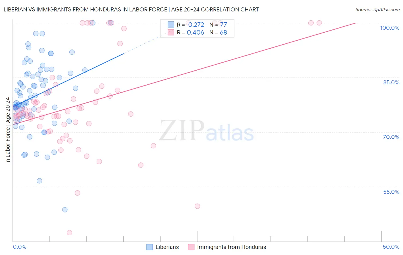 Liberian vs Immigrants from Honduras In Labor Force | Age 20-24