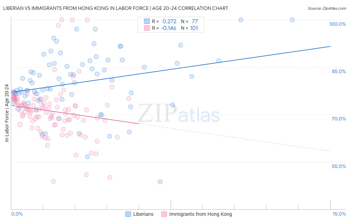 Liberian vs Immigrants from Hong Kong In Labor Force | Age 20-24