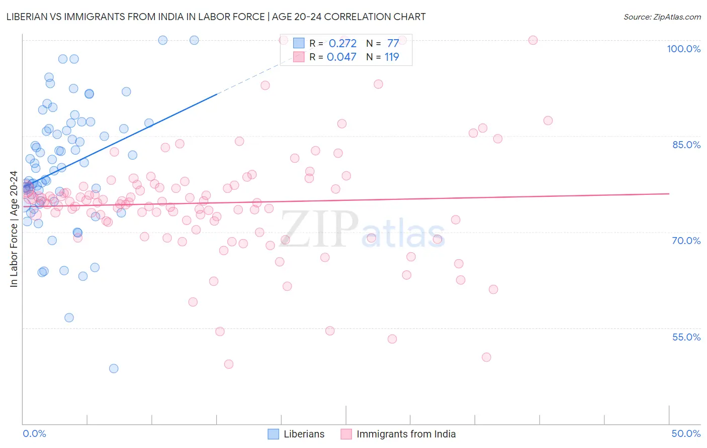 Liberian vs Immigrants from India In Labor Force | Age 20-24
