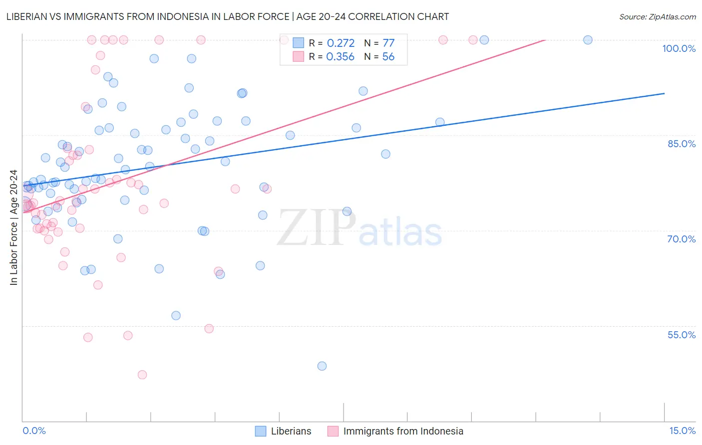 Liberian vs Immigrants from Indonesia In Labor Force | Age 20-24