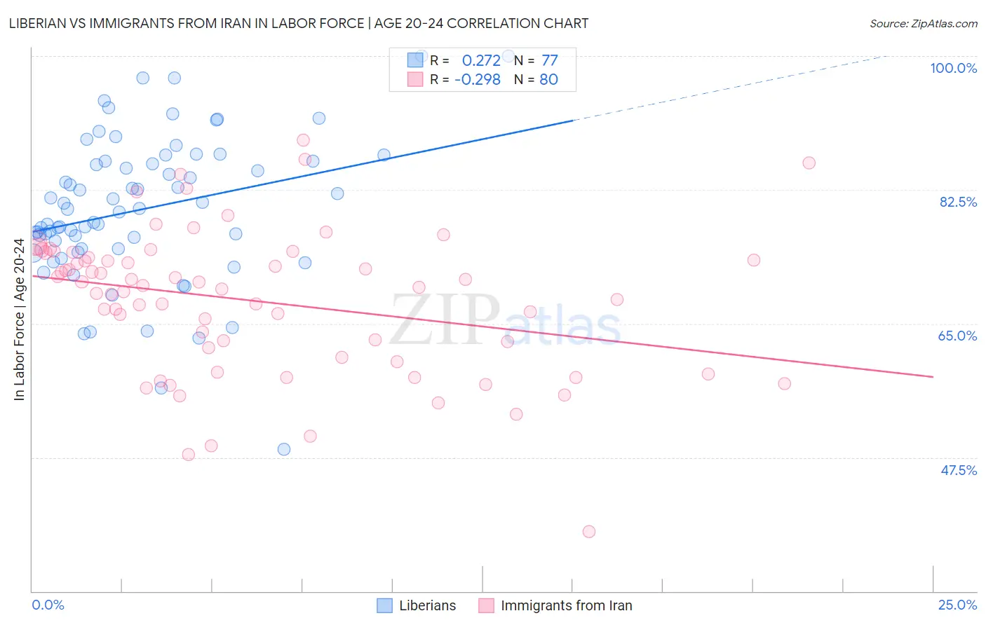 Liberian vs Immigrants from Iran In Labor Force | Age 20-24
