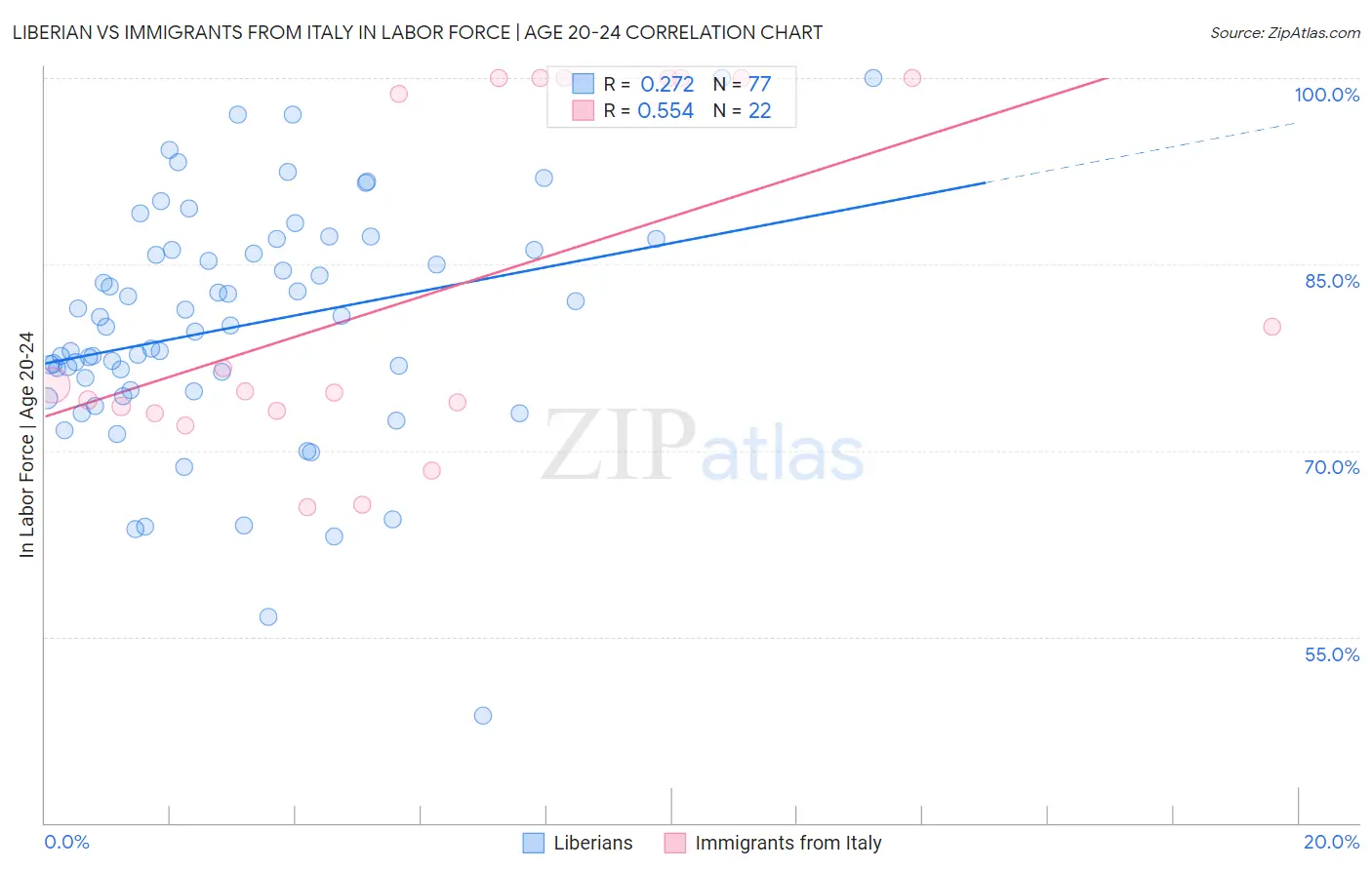 Liberian vs Immigrants from Italy In Labor Force | Age 20-24