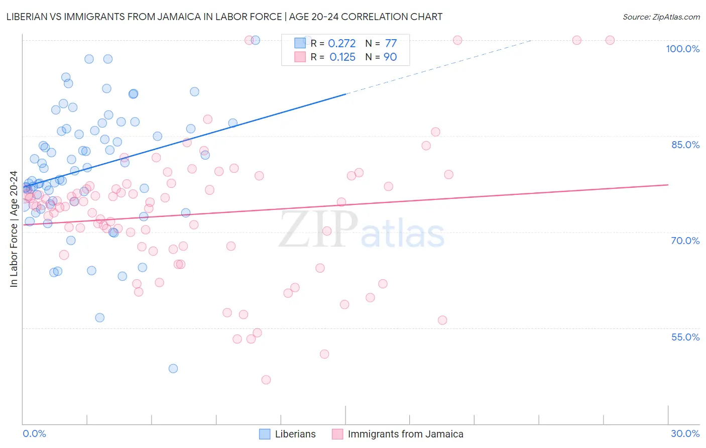 Liberian vs Immigrants from Jamaica In Labor Force | Age 20-24