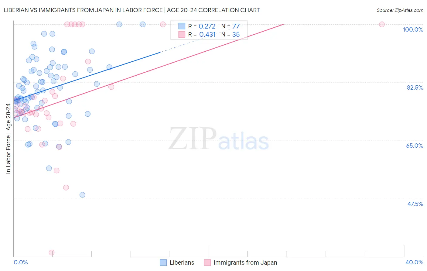 Liberian vs Immigrants from Japan In Labor Force | Age 20-24
