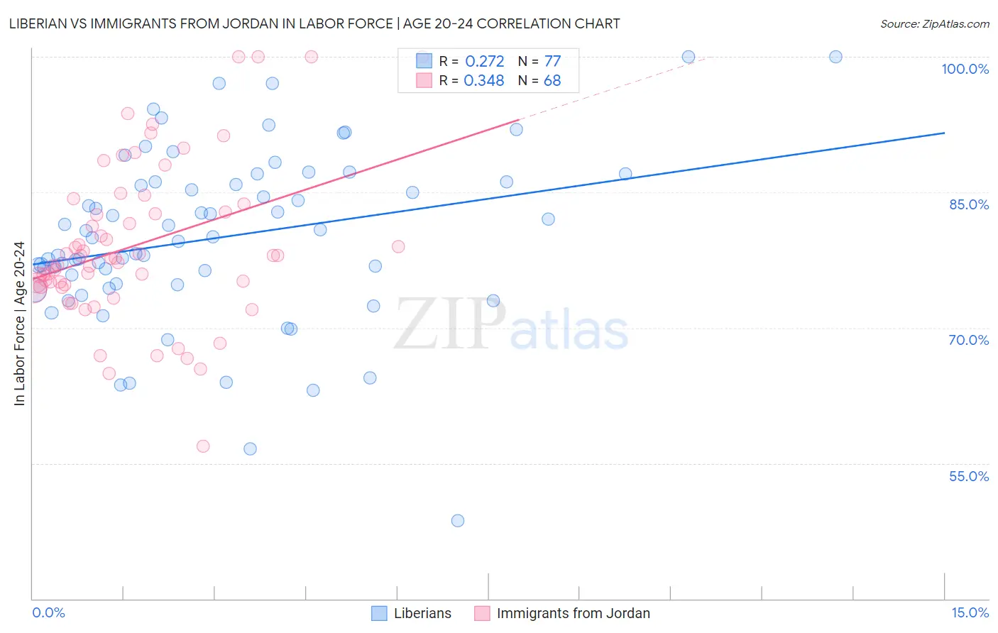 Liberian vs Immigrants from Jordan In Labor Force | Age 20-24
