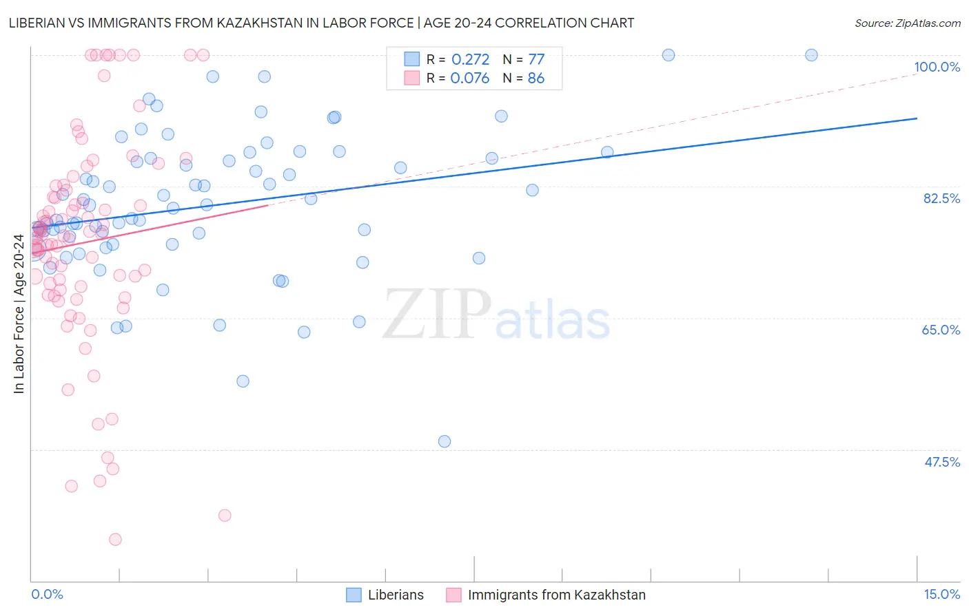 Liberian vs Immigrants from Kazakhstan In Labor Force | Age 20-24