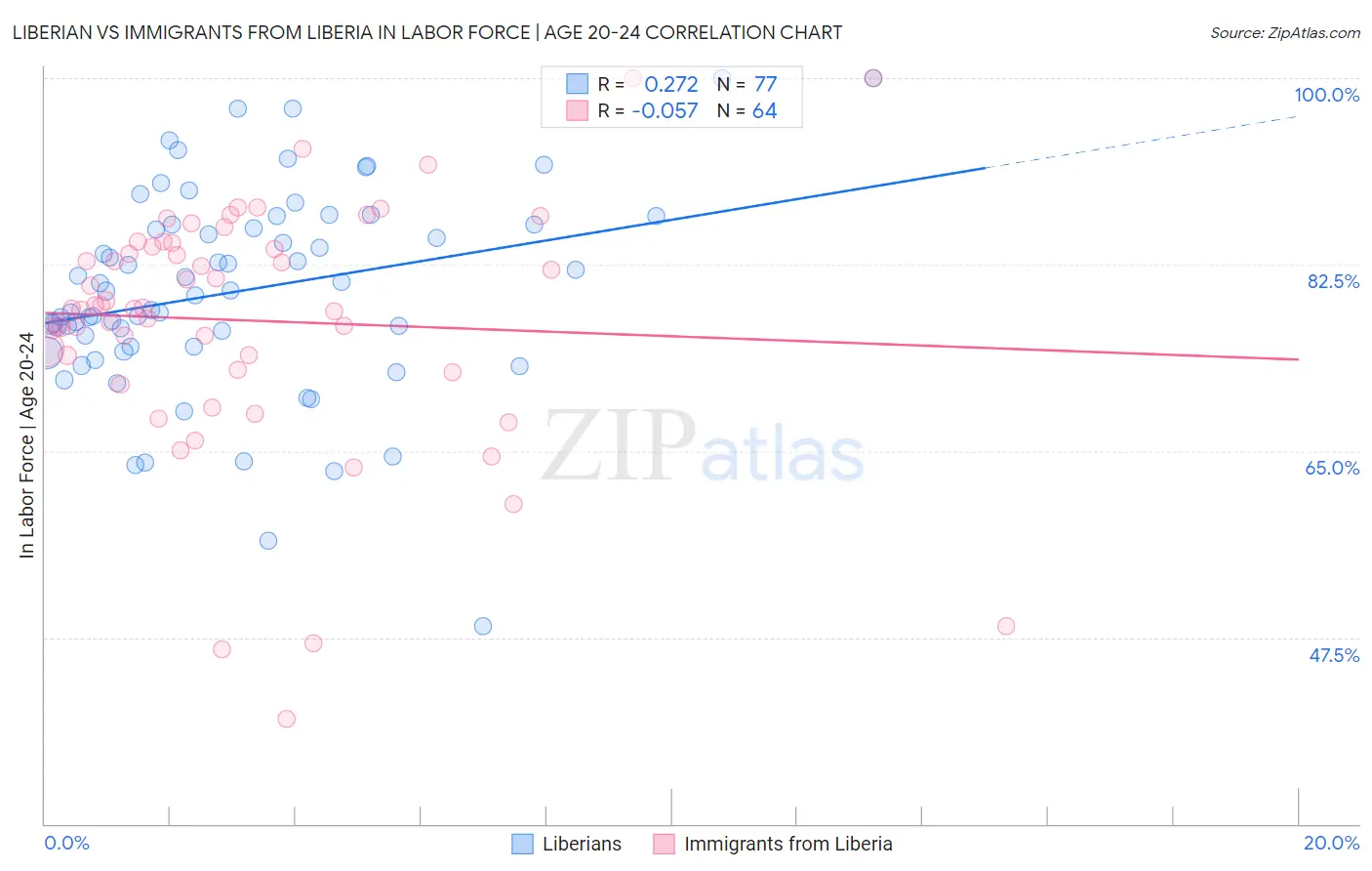Liberian vs Immigrants from Liberia In Labor Force | Age 20-24