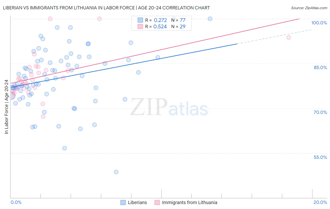 Liberian vs Immigrants from Lithuania In Labor Force | Age 20-24