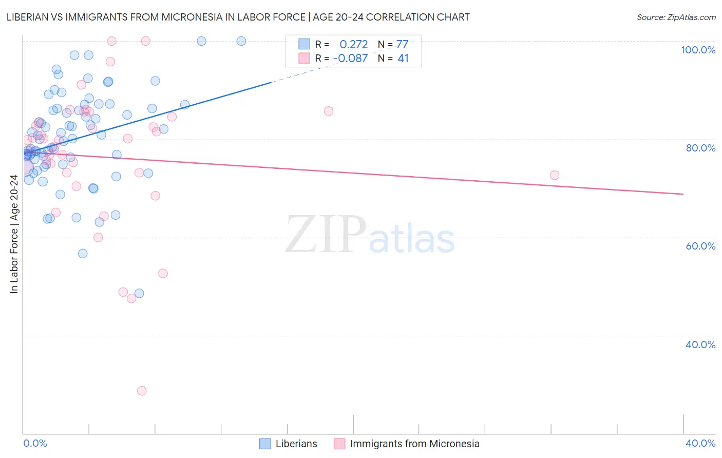 Liberian vs Immigrants from Micronesia In Labor Force | Age 20-24