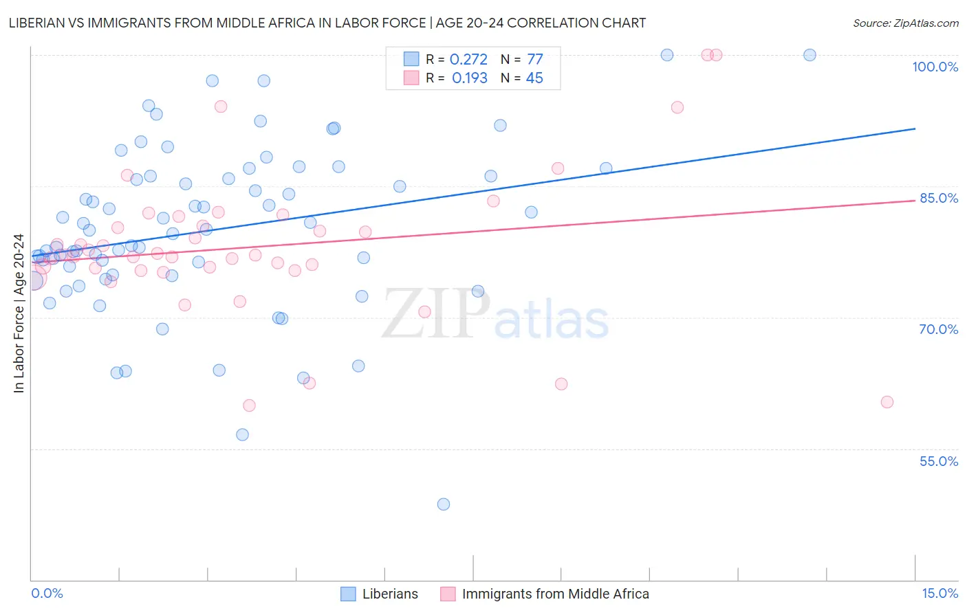 Liberian vs Immigrants from Middle Africa In Labor Force | Age 20-24