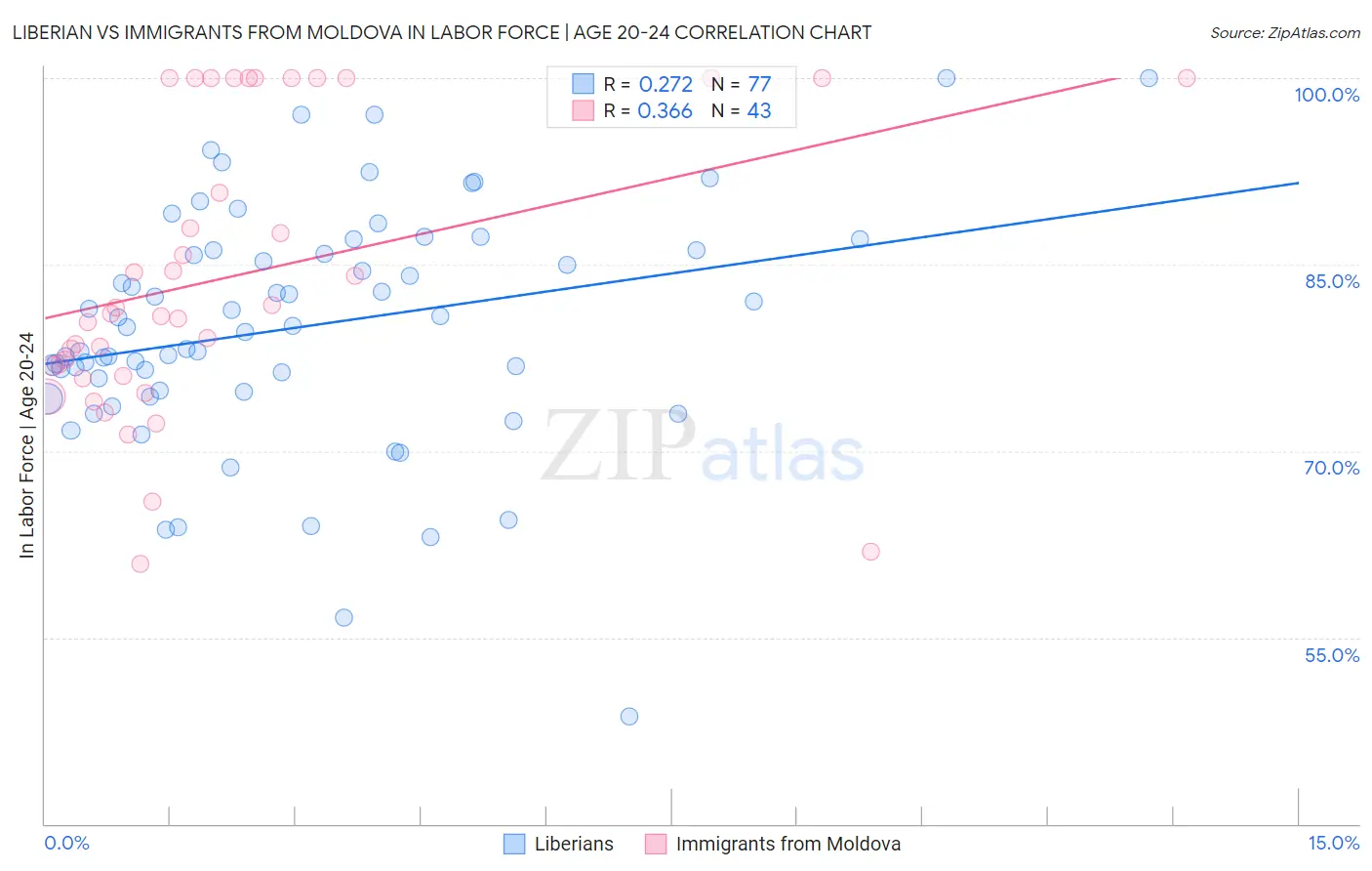 Liberian vs Immigrants from Moldova In Labor Force | Age 20-24