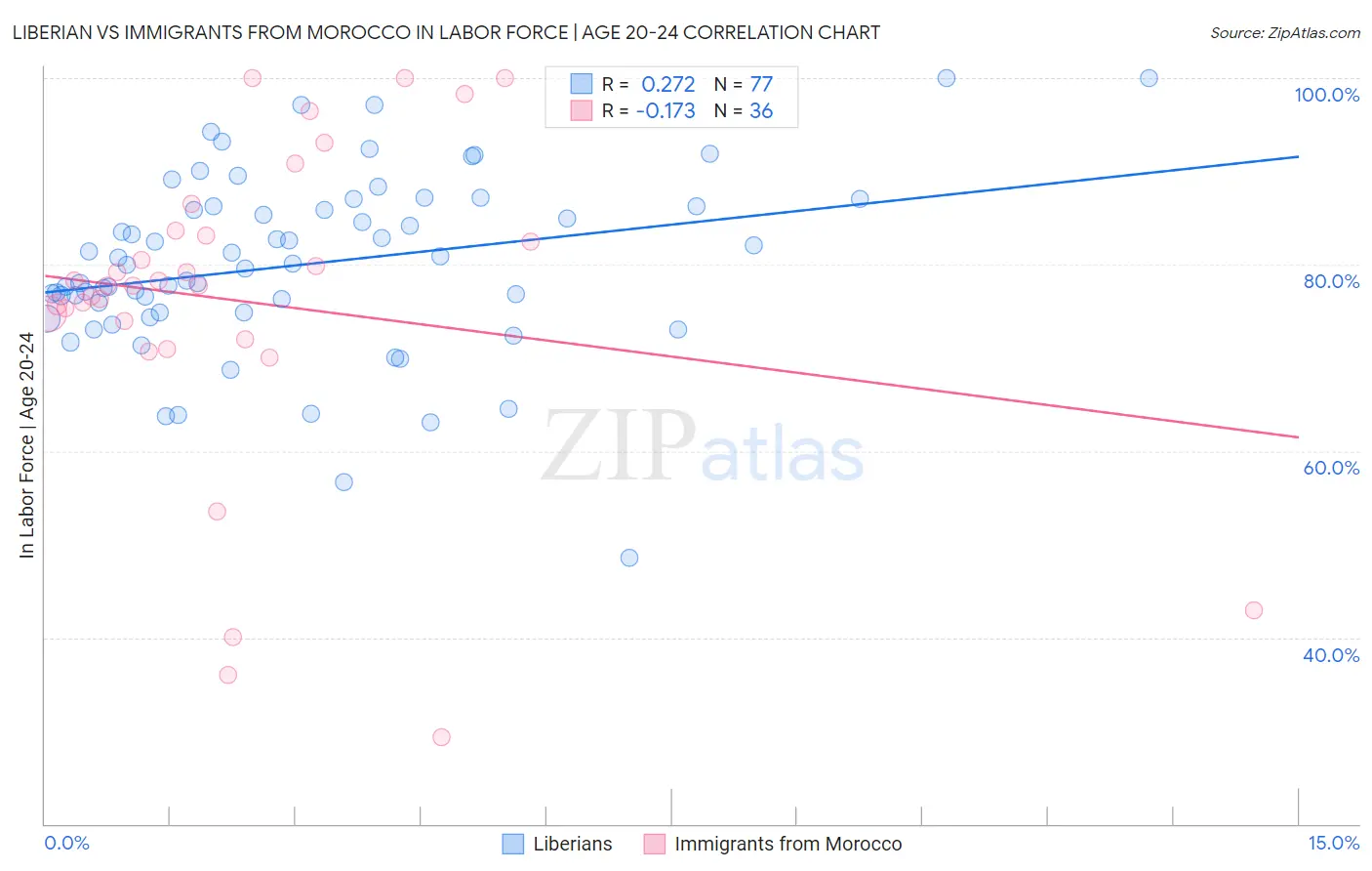 Liberian vs Immigrants from Morocco In Labor Force | Age 20-24