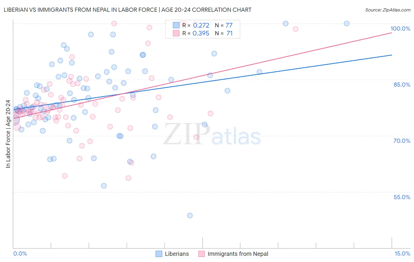 Liberian vs Immigrants from Nepal In Labor Force | Age 20-24