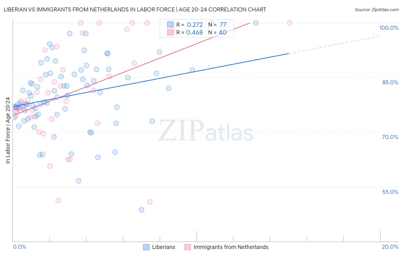 Liberian vs Immigrants from Netherlands In Labor Force | Age 20-24