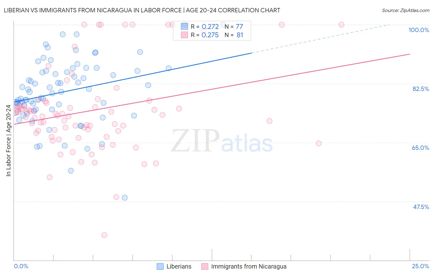 Liberian vs Immigrants from Nicaragua In Labor Force | Age 20-24